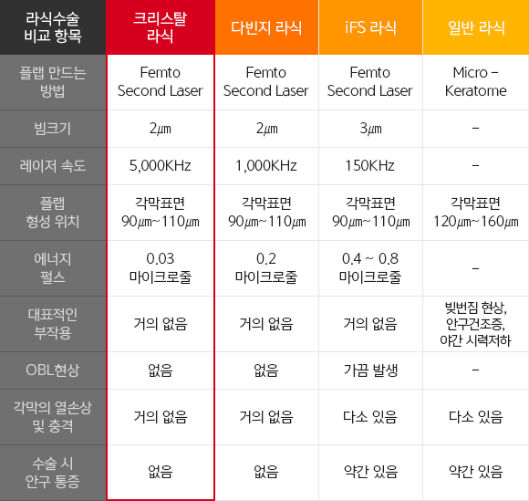 크리스탈 플러스 라식과 타社 펨토라식 기능비교